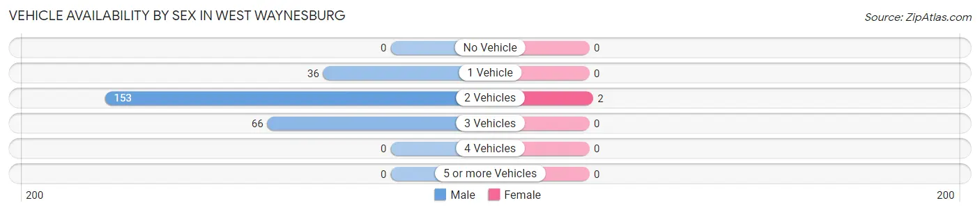 Vehicle Availability by Sex in West Waynesburg