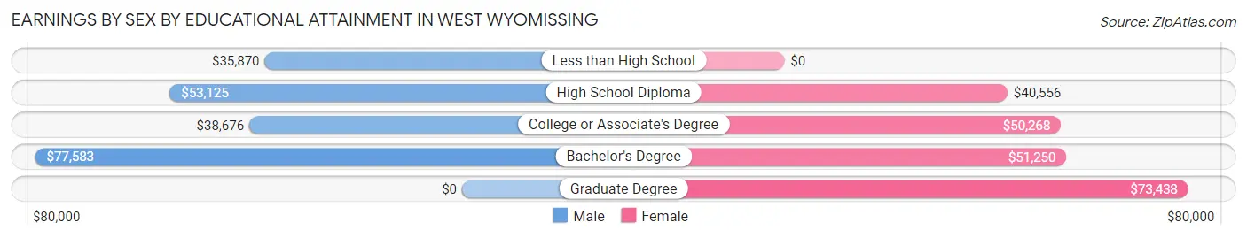Earnings by Sex by Educational Attainment in West Wyomissing