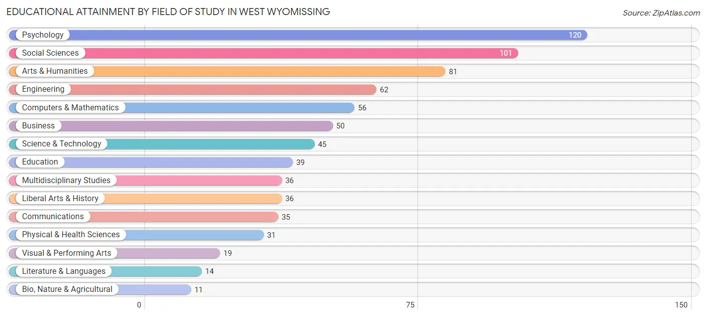 Educational Attainment by Field of Study in West Wyomissing