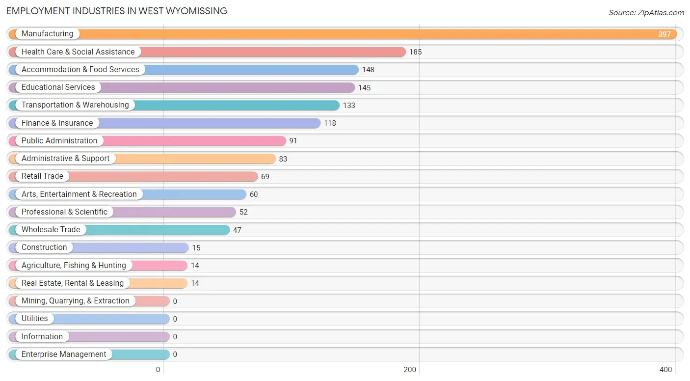 Employment Industries in West Wyomissing