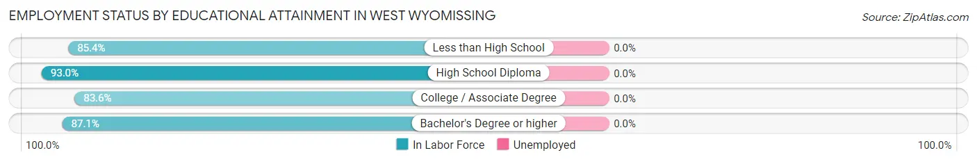 Employment Status by Educational Attainment in West Wyomissing