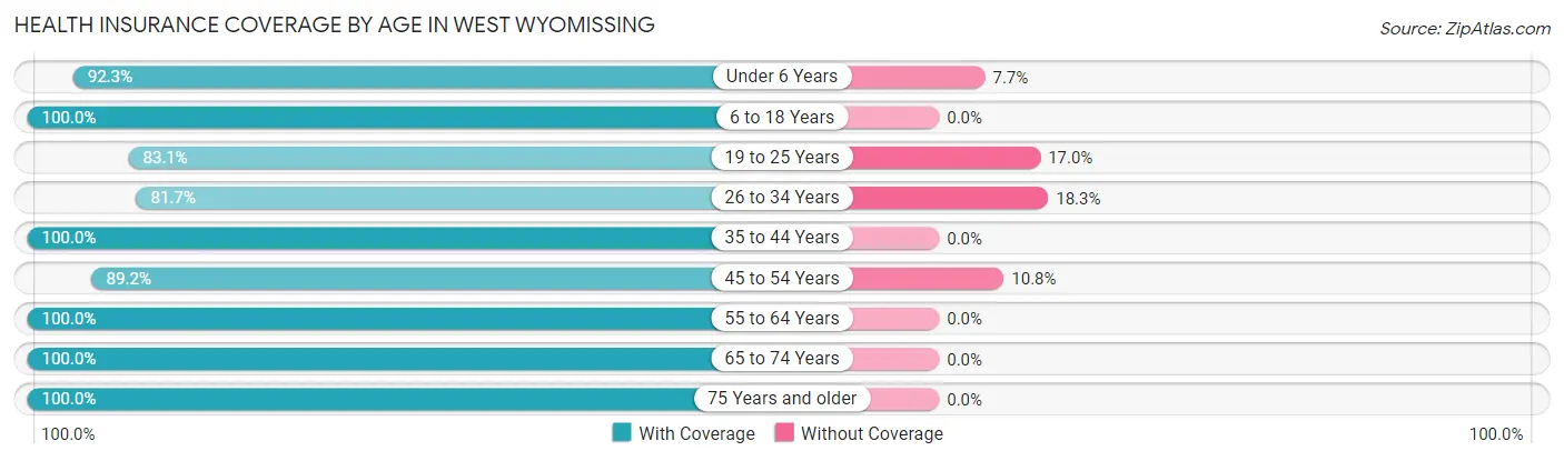 Health Insurance Coverage by Age in West Wyomissing