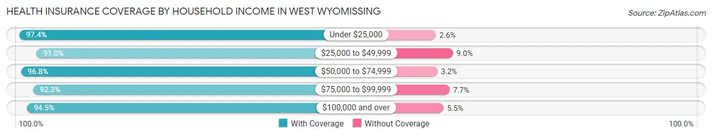 Health Insurance Coverage by Household Income in West Wyomissing