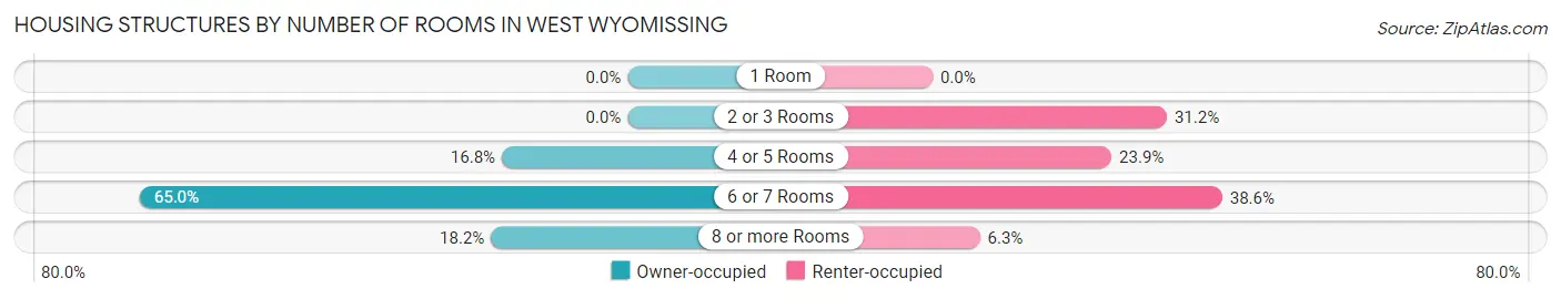 Housing Structures by Number of Rooms in West Wyomissing