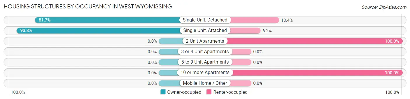 Housing Structures by Occupancy in West Wyomissing
