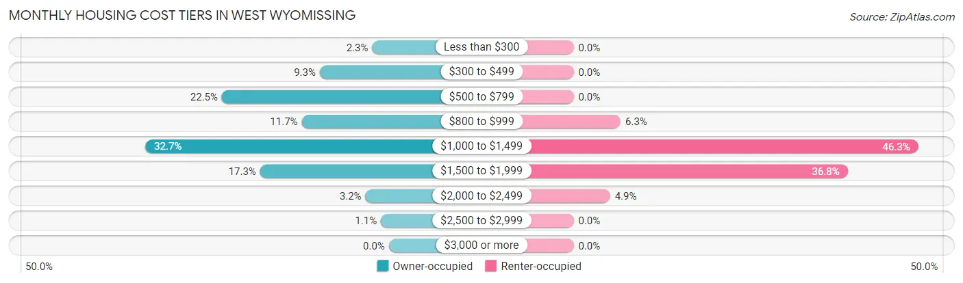 Monthly Housing Cost Tiers in West Wyomissing