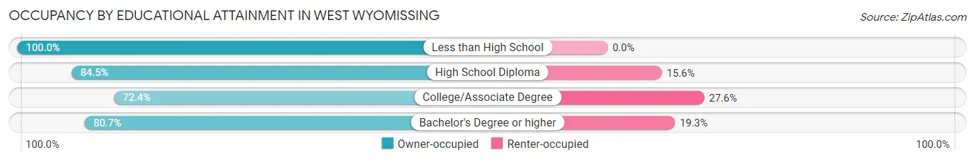 Occupancy by Educational Attainment in West Wyomissing