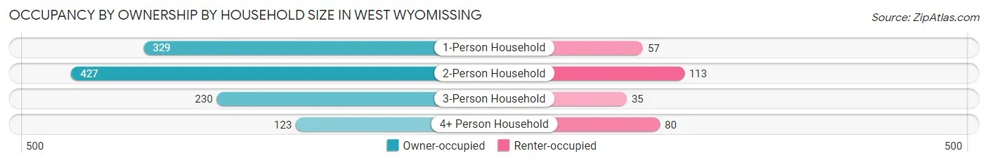 Occupancy by Ownership by Household Size in West Wyomissing