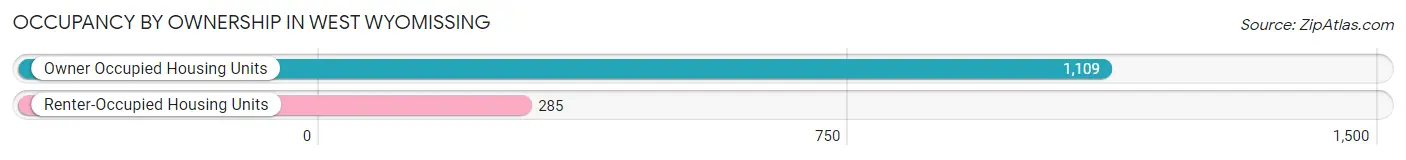 Occupancy by Ownership in West Wyomissing