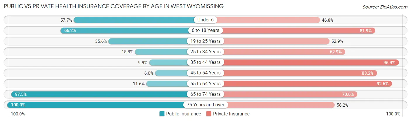 Public vs Private Health Insurance Coverage by Age in West Wyomissing