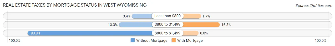 Real Estate Taxes by Mortgage Status in West Wyomissing