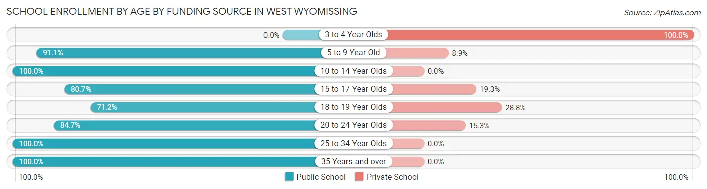 School Enrollment by Age by Funding Source in West Wyomissing