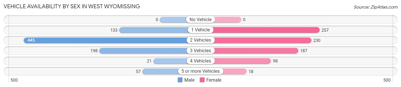 Vehicle Availability by Sex in West Wyomissing