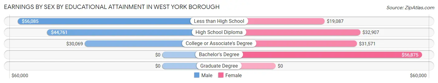 Earnings by Sex by Educational Attainment in West York borough