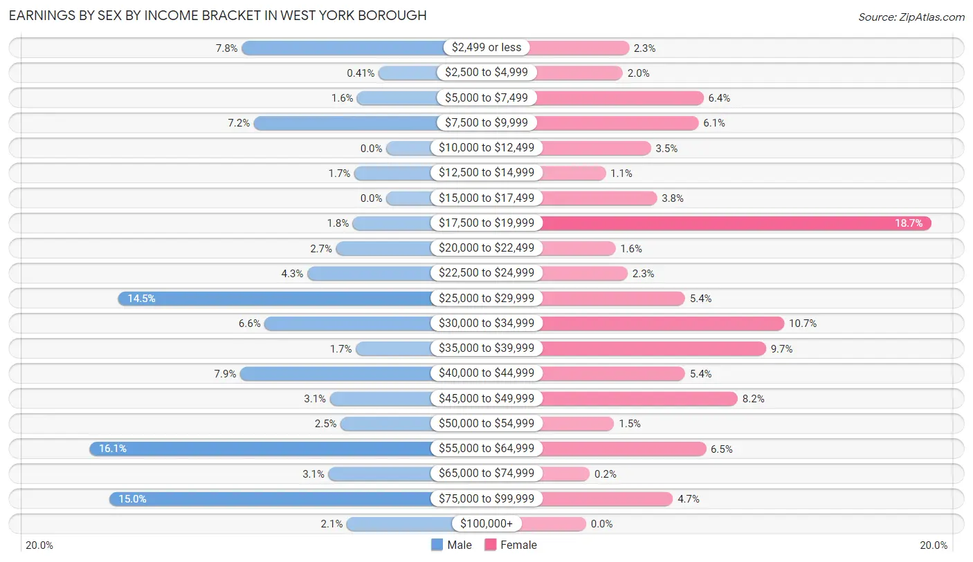 Earnings by Sex by Income Bracket in West York borough