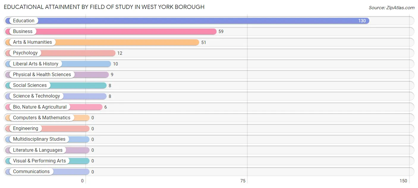 Educational Attainment by Field of Study in West York borough