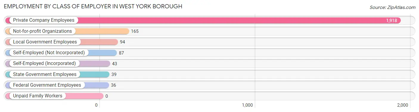 Employment by Class of Employer in West York borough