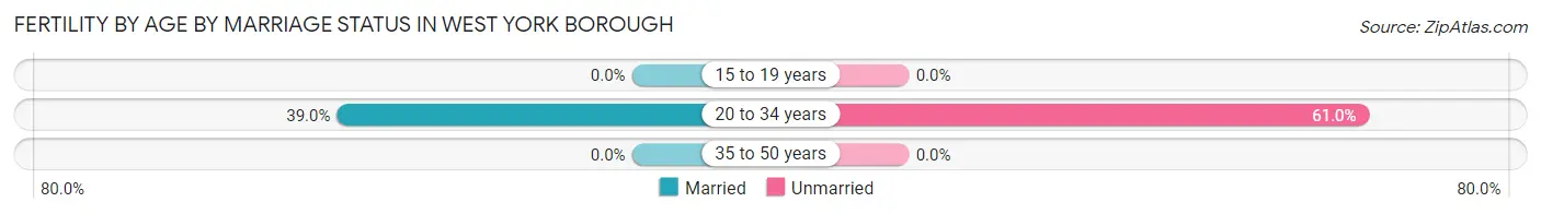 Female Fertility by Age by Marriage Status in West York borough