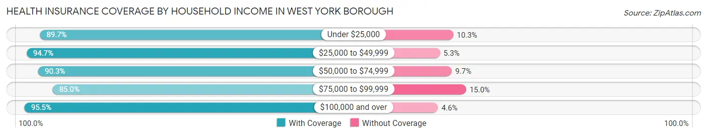 Health Insurance Coverage by Household Income in West York borough
