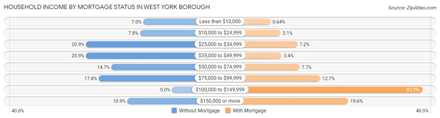 Household Income by Mortgage Status in West York borough