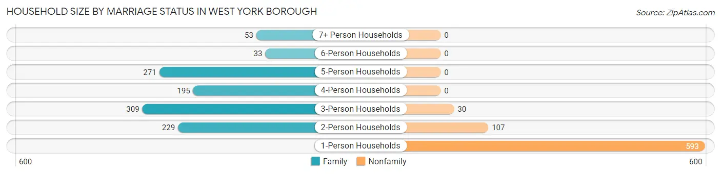 Household Size by Marriage Status in West York borough