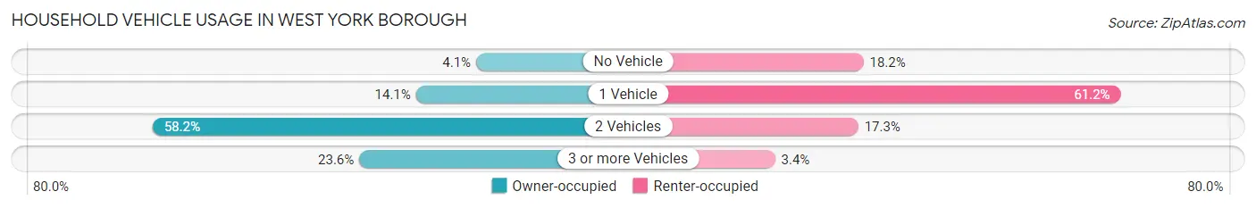 Household Vehicle Usage in West York borough