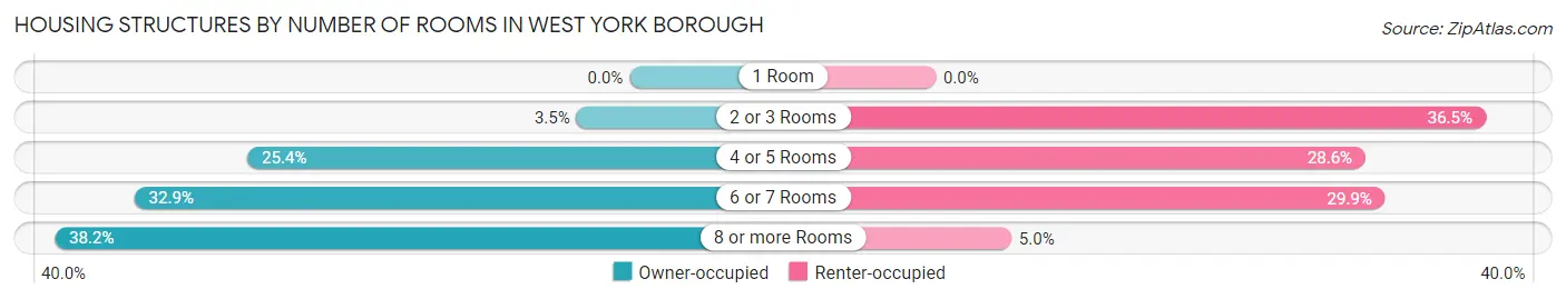 Housing Structures by Number of Rooms in West York borough