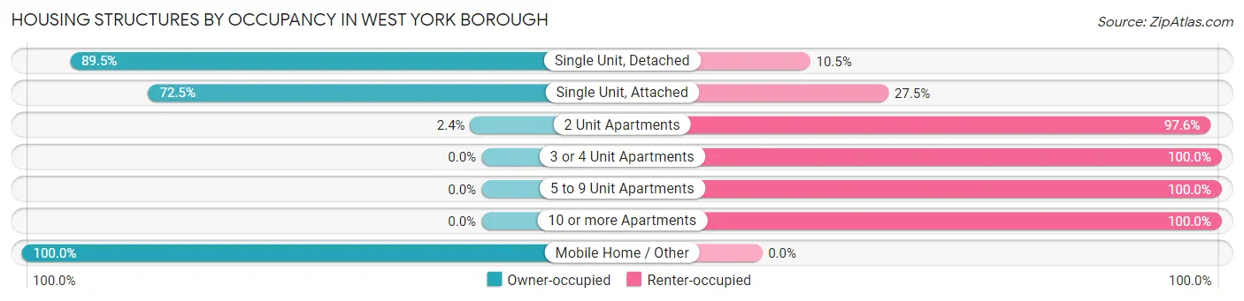 Housing Structures by Occupancy in West York borough