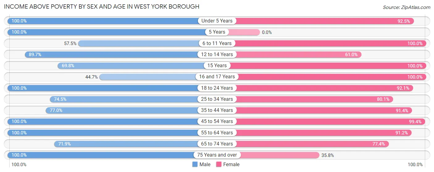 Income Above Poverty by Sex and Age in West York borough