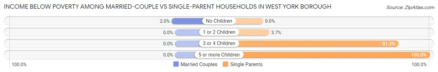 Income Below Poverty Among Married-Couple vs Single-Parent Households in West York borough