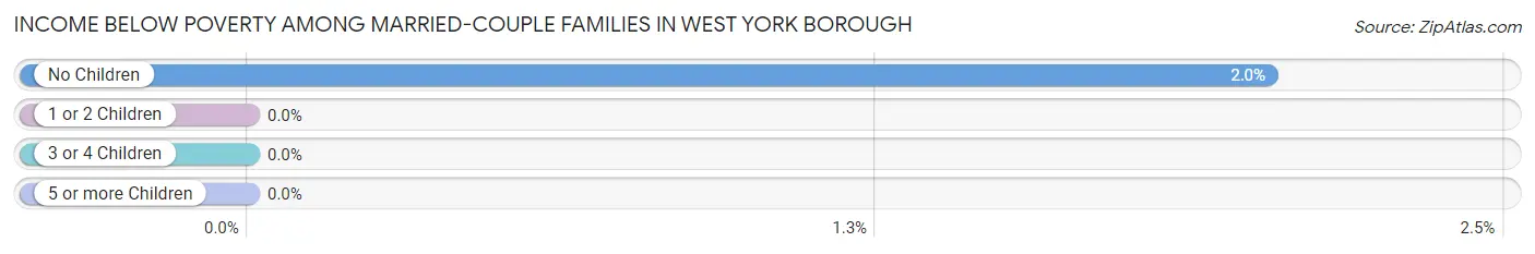 Income Below Poverty Among Married-Couple Families in West York borough