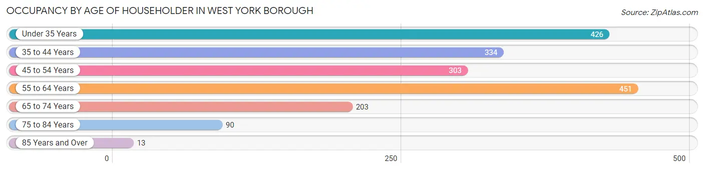 Occupancy by Age of Householder in West York borough