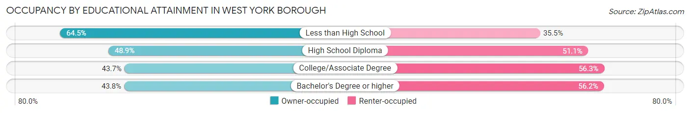 Occupancy by Educational Attainment in West York borough
