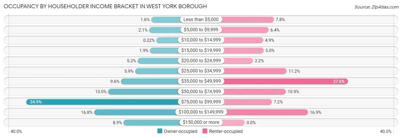 Occupancy by Householder Income Bracket in West York borough
