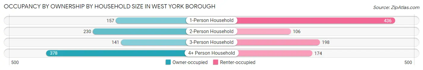Occupancy by Ownership by Household Size in West York borough