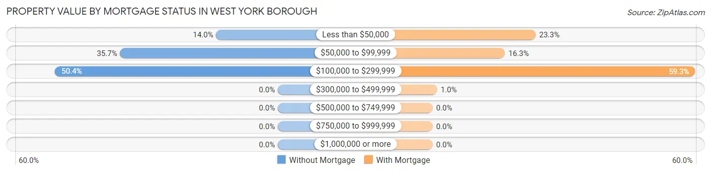 Property Value by Mortgage Status in West York borough