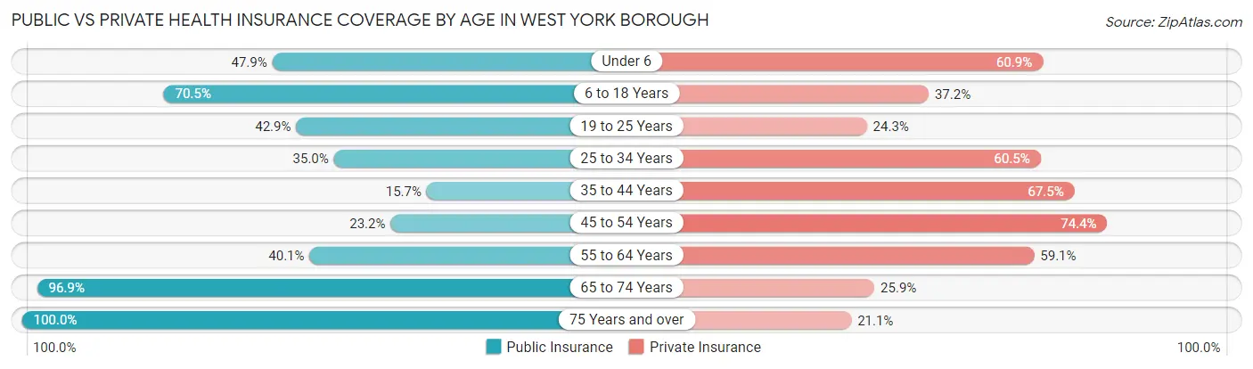 Public vs Private Health Insurance Coverage by Age in West York borough