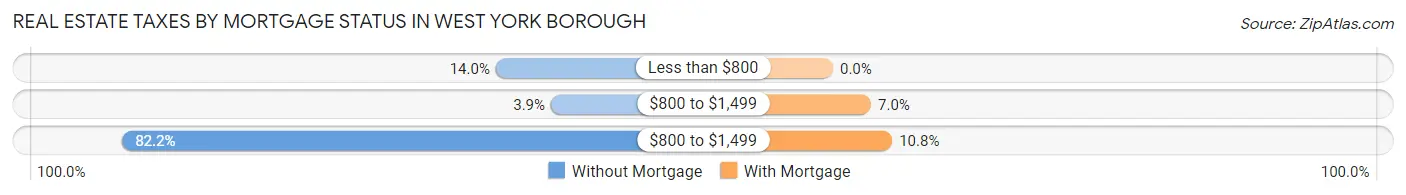 Real Estate Taxes by Mortgage Status in West York borough