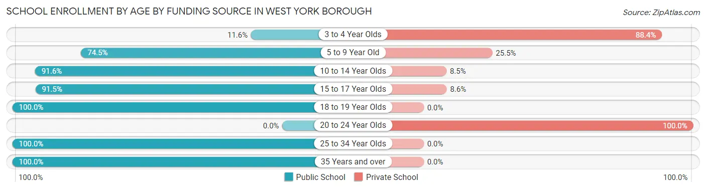 School Enrollment by Age by Funding Source in West York borough