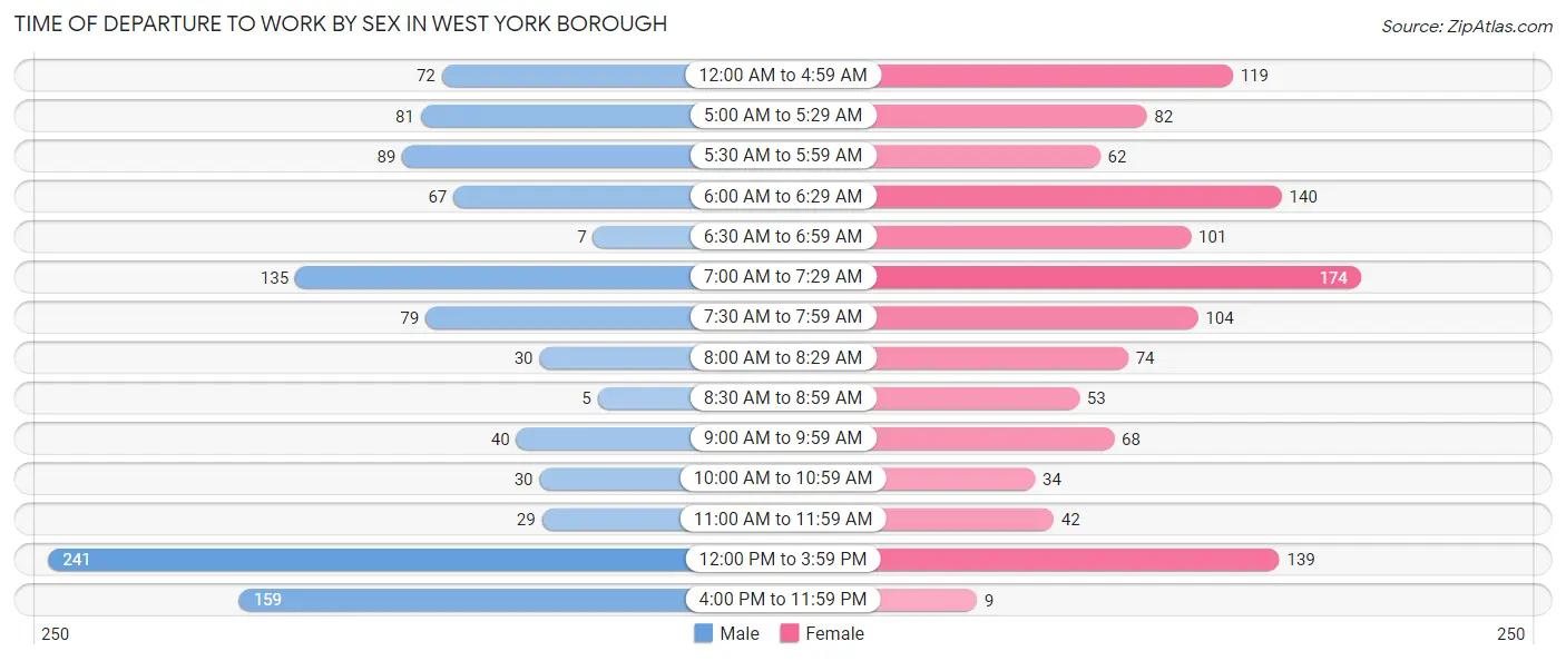 Time of Departure to Work by Sex in West York borough