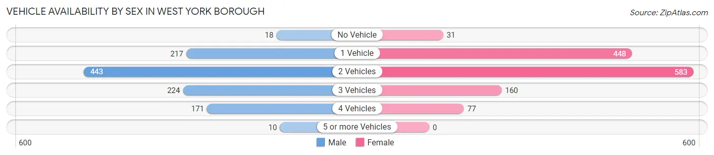 Vehicle Availability by Sex in West York borough