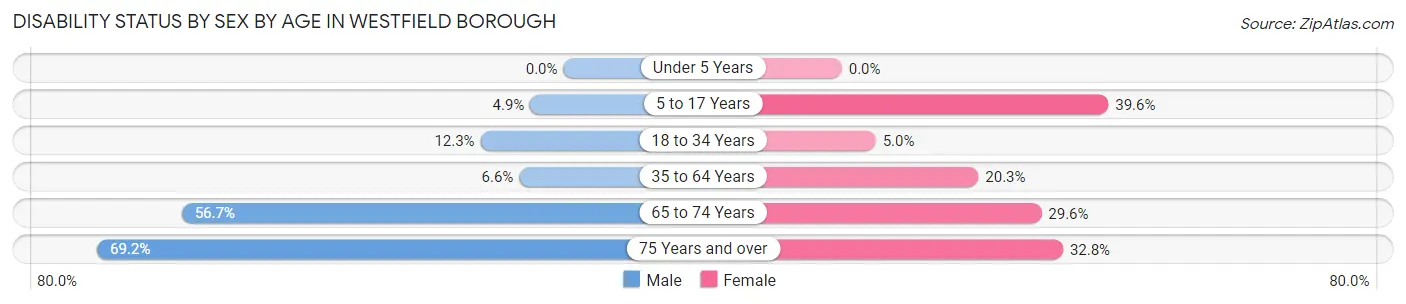Disability Status by Sex by Age in Westfield borough