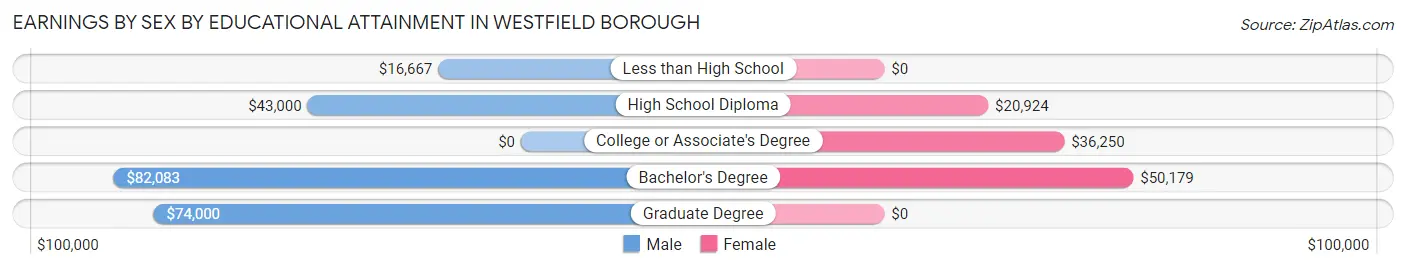 Earnings by Sex by Educational Attainment in Westfield borough