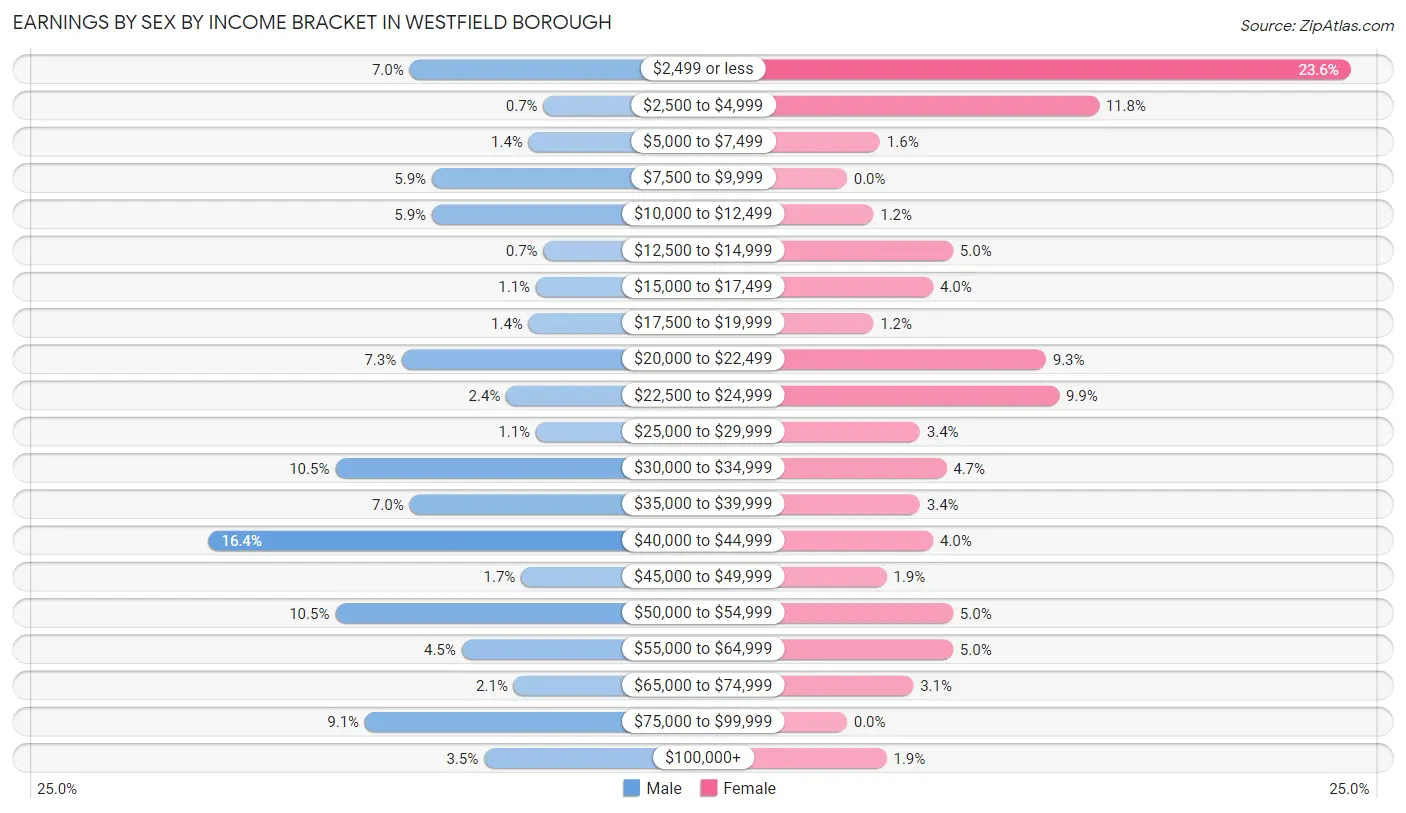 Earnings by Sex by Income Bracket in Westfield borough