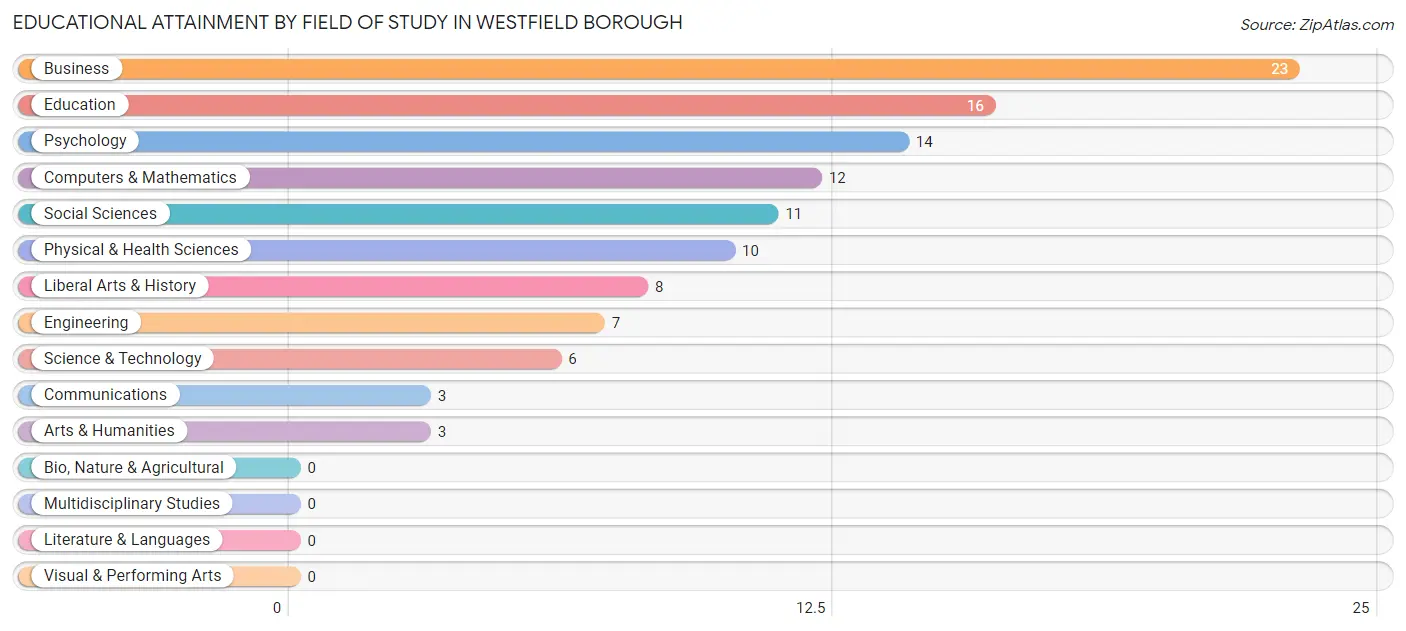 Educational Attainment by Field of Study in Westfield borough