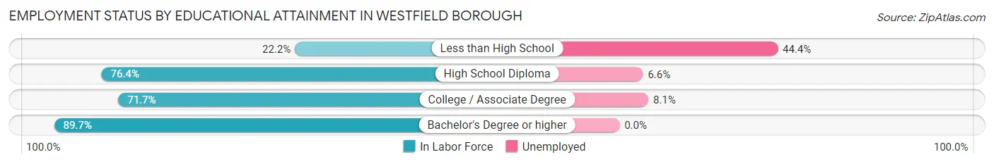 Employment Status by Educational Attainment in Westfield borough