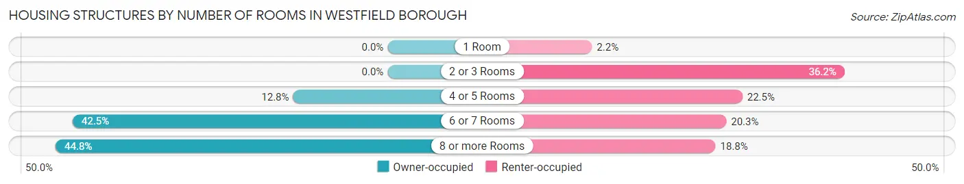 Housing Structures by Number of Rooms in Westfield borough