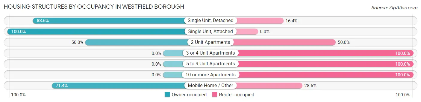 Housing Structures by Occupancy in Westfield borough