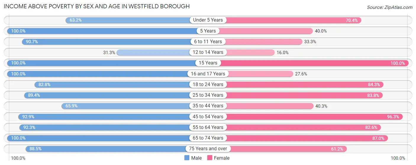 Income Above Poverty by Sex and Age in Westfield borough