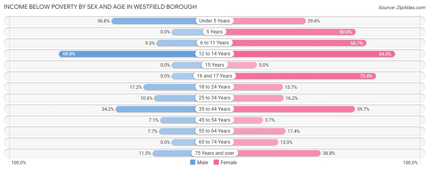 Income Below Poverty by Sex and Age in Westfield borough